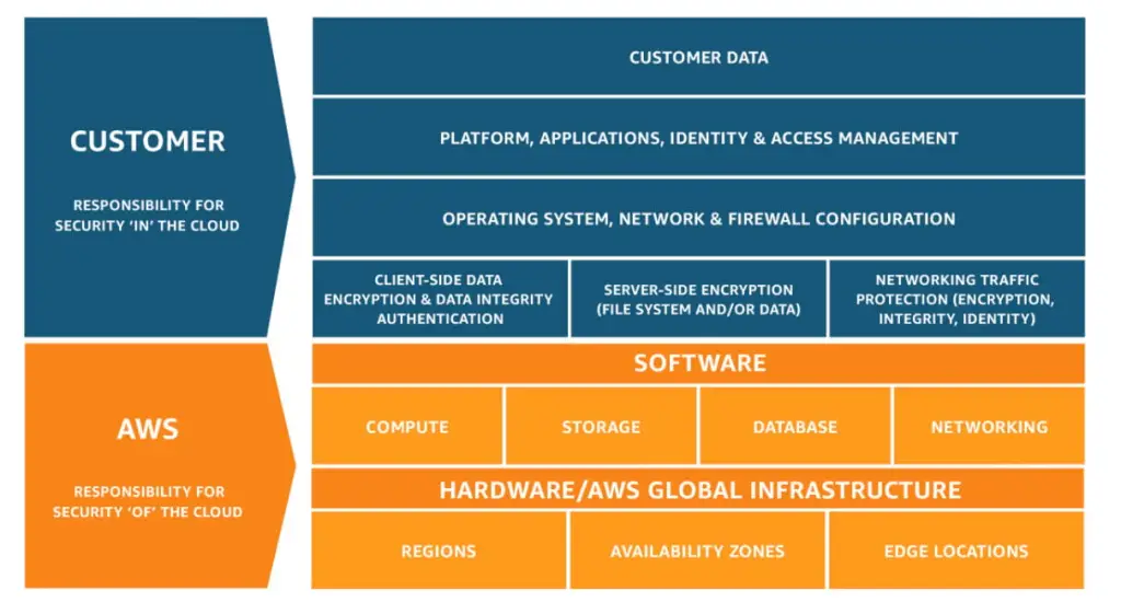 Understanding Cloud Security in AWS image